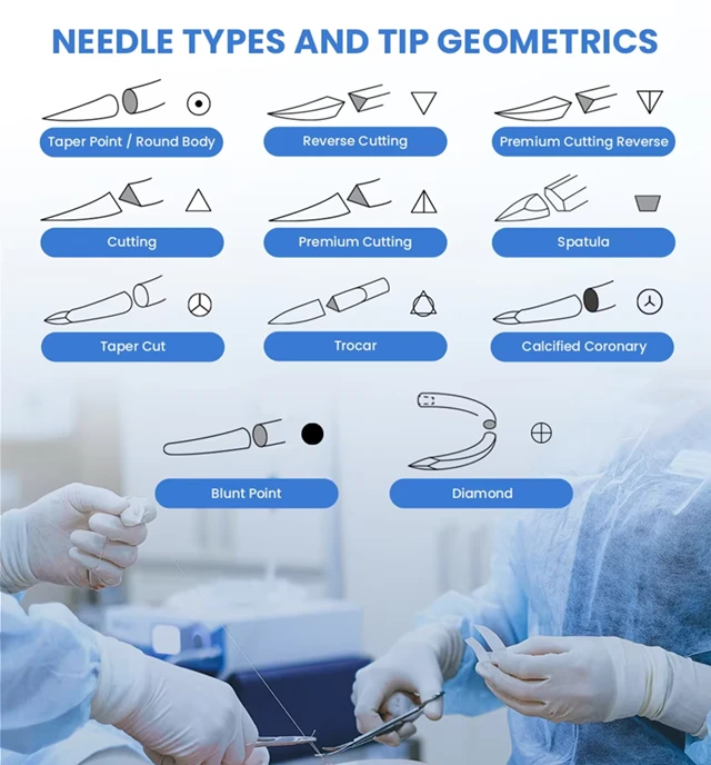 Surgical Suture Needle type and tip geometrics Surgical Suture Needle type and tip geometrics